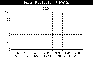 Andamento Radiazione Solare